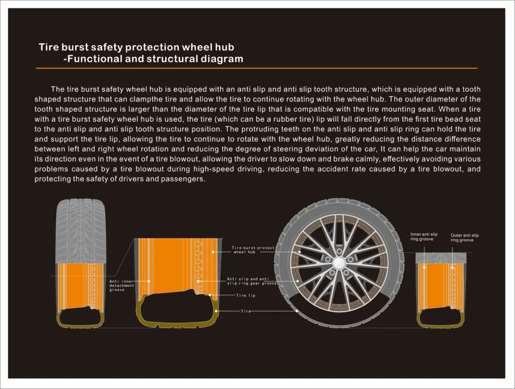 Cross-sectional diagram of the Gripsafe tire burst safety wheel hub, illustrating the anti-slip tooth structure and secondary bead seat